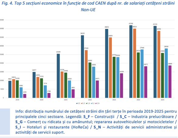 Jumătate dintre muncitorii străini din România sunt recrutați din Nepal și Sri Lanka - ”cei mai stabili și integrați”. De ce preferă România. Trendul a încetinit anul acesta