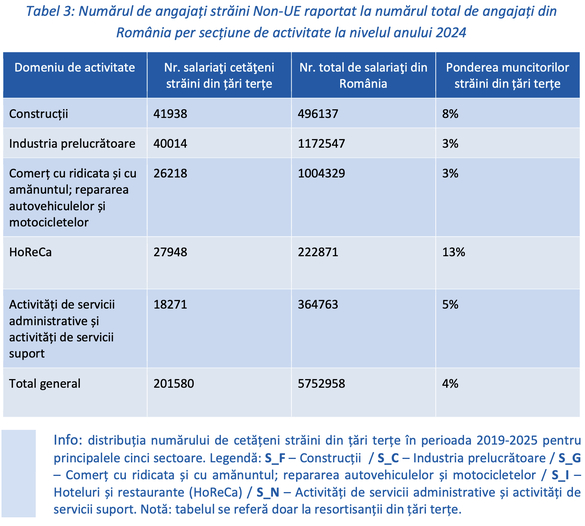 Jumătate dintre muncitorii străini din România sunt recrutați din Nepal și Sri Lanka - ”cei mai stabili și integrați”. De ce preferă România. Trendul a încetinit anul acesta