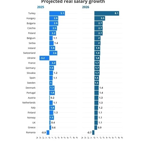 Veste proastă pentru salariile românilor anul viitor. România - singurul din 25 de state europene analizate care va avea un declin GRAFIC