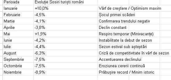 Cădere record pentru turismul românesc TABELE
