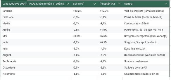 Cădere record pentru turismul românesc TABELE