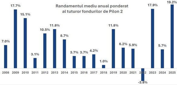 RECORD la Pilonul 2 de pensii private - GRAFICE Un român care câștigă salariul mediu și a contribuit la Pilonul 2 în fiecare lună de la început și până în prezent are în contul personal peste 10.000 euro. Cel mai bun rezultat anual din istoria sistemului 