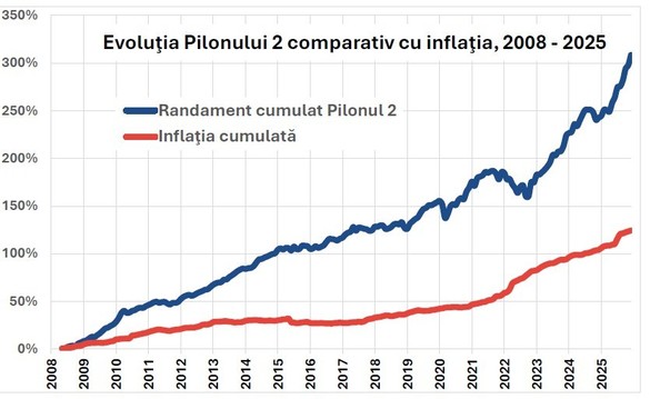 RECORD la Pilonul 2 de pensii private - GRAFICE Un român care câștigă salariul mediu și a contribuit la Pilonul 2 în fiecare lună de la început și până în prezent are în contul personal peste 10.000 euro. Cel mai bun rezultat anual din istoria sistemului 