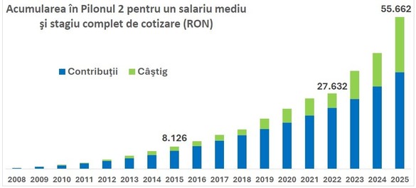 RECORD la Pilonul 2 de pensii private - GRAFICE Un român care câștigă salariul mediu și a contribuit la Pilonul 2 în fiecare lună de la început și până în prezent are în contul personal peste 10.000 euro. Cel mai bun rezultat anual din istoria sistemului 