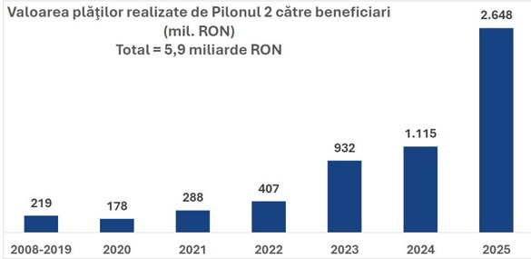 RECORD la Pilonul 2 de pensii private - GRAFICE Un român care câștigă salariul mediu și a contribuit la Pilonul 2 în fiecare lună de la început și până în prezent are în contul personal peste 10.000 euro. Cel mai bun rezultat anual din istoria sistemului 