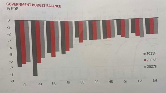 Problemele fiscale și potențiala rupere a coaliției de guvernare, riscuri pentru creșterea economiei românești, în viziunea UniCredit. Vom avansa sub potențial în 2026, în timp ce regiunea va accelera, depășind Europa de Vest