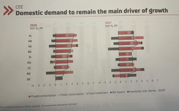 Problemele fiscale și potențiala rupere a coaliției de guvernare, riscuri pentru creșterea economiei românești, în viziunea UniCredit. Vom avansa sub potențial în 2026, în timp ce regiunea va accelera, depășind Europa de Vest