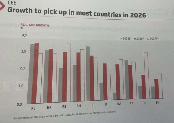 Problemele fiscale și potențiala rupere a coaliției de guvernare, riscuri pentru creșterea economiei românești, în viziunea UniCredit. Vom avansa sub potențial în 2026, în timp ce regiunea va accelera, depășind Europa de Vest