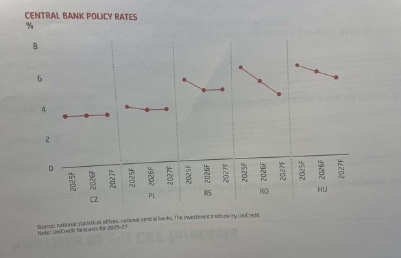 Problemele fiscale și potențiala rupere a coaliției de guvernare, riscuri pentru creșterea economiei românești, în viziunea UniCredit. Vom avansa sub potențial în 2026, în timp ce regiunea va accelera, depășind Europa de Vest
