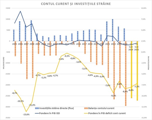 Deficitul extern dă semne de corecție și scade ca pondere în PIB. Investițiile străine, în revenire