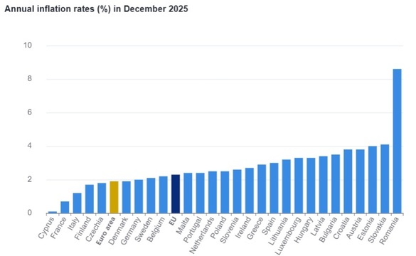 Grafic trist de la Eurostat: România sfidează orice cifră europeană la creșterea prețurilor. Peste dublu față de cea mai mare inflație pe anul 2025 din vreo țară UE