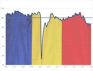 Încrederea în economia românească crește ușor, dar rămâne în zona de recesiune GRAFICE