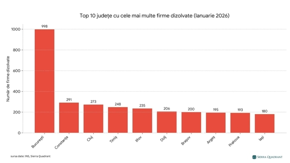 Dizolvările de firme explodează GRAFICE
