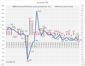 Economia a crescut sub potențial și în 2025. Investițiile au avut o contribuție mare în T4, ștearsă însă stocuri și de scăderea consumului. „Modelul de creștere bazat pe consum este epuizat”

