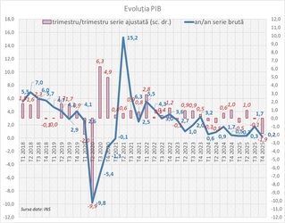Economia a crescut sub potențial și în 2025. Investițiile au avut o contribuție mare în T4, ștearsă însă stocuri și de scăderea consumului. „Modelul de creștere bazat pe consum este epuizat”
