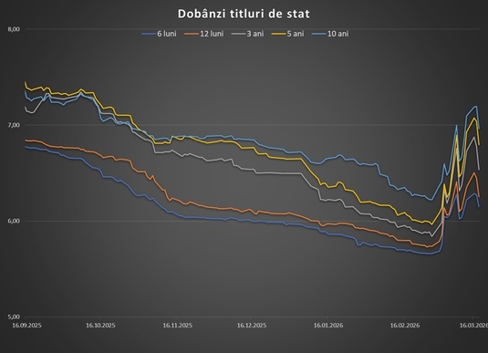 Dobânzile României bat în retragere. Analiștii avertizează cu privire la zgomotul din jurul bugetului GRAFICE