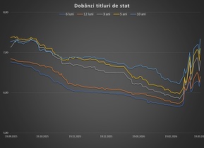 ULTIMA ORĂ Creștere semnificativă a dobânzilor la titlurile de stat. Cel mai ridicat nivel de la începutul războiului GRAFICE