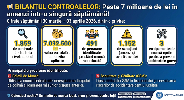Sute de persoane găsite în România fără contracte de muncă într-o singură săptămână. Ministru: Un semnal de alarmă