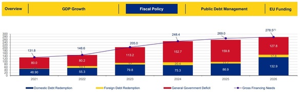 După un început de an în forță, Finanțele au încercat să tempereze creșterea dobânzilor pe piața internă. Guvernul a împrumutat 85 de miliarde de lei în primul trimestru, mai puțin față de anul trecut