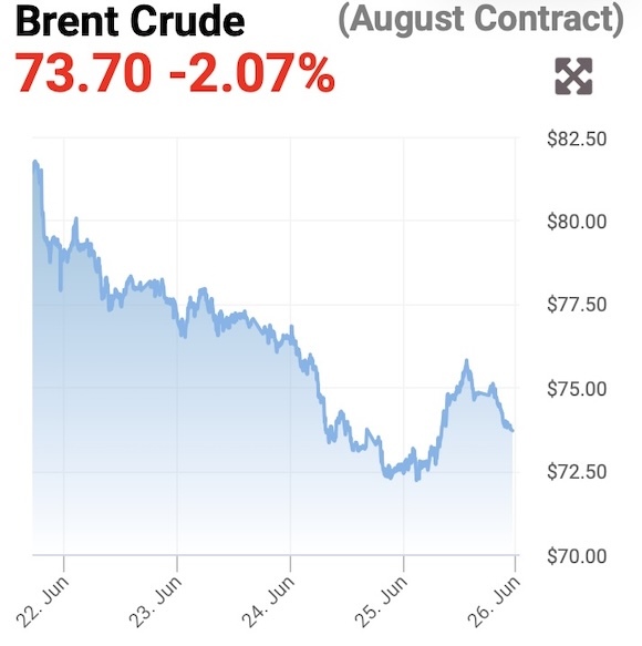Petrolul a coborât la nivelul de dinaintea conflictului din Iran, carburanții s-au scumpit. Care sunt motivele și perspectivele