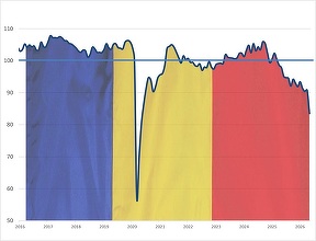 ULTIMA ORĂ Scădere severă a încrederii în economia românească. Cel mai mic nivel de la lockdown-ul pandemic GRAFICE