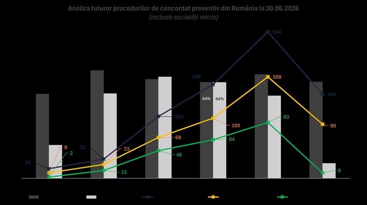 Falimentele au scazut cu 42%, insolventele au crescut cu 43% in primul semestru