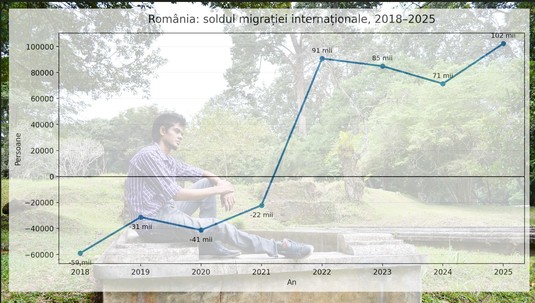Paradox? România câștigă locuitori de câțiva ani. O decizie de stat din 2022 a inversat tendința țării de a pierde populație