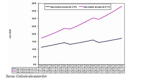 Strategia de dezvoltare pe 20 ani: Președinte ales de Parlament, schimbarea impozitării, unificarea pensiilor publice și private, creștere PIB de 3-4% pe an