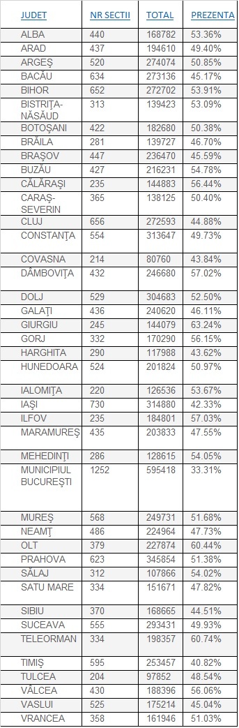 BEC: Prezența la vot la ora închiderii urnelor - 48,27%; Giurgiu - 62,99%, București - 33,09%
