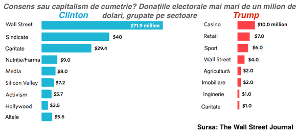 INFOGRAFIC Trump vs Clinton: Candidatul populist vs candidatul sistemului