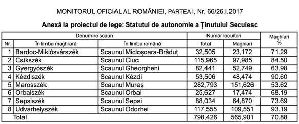 Proiectul autonomiei secuiești: autoadministrarea ar urma să fie finanțată de la bugetul de stat al României, dar fără condiții