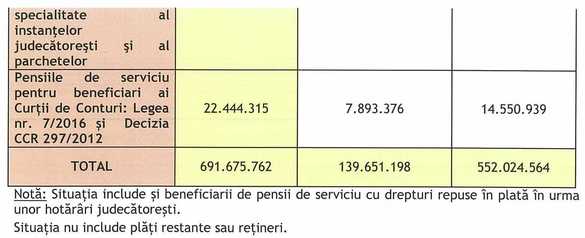 DOCUMENT Doar 8.305 pensii speciale civile au cumulat anul trecut 691 milioane lei, din care 552 milioane lei au fost bani din bugetul de stat
