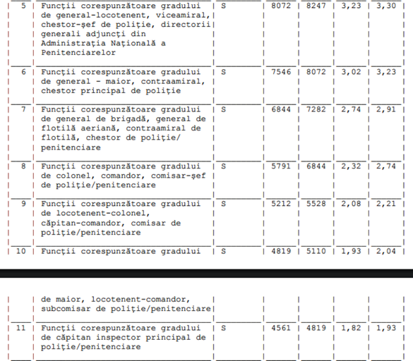 Salariile angajaților din Armată, Interne și Servicii care lucrează cu secrete de stat ar putea fi majorate cu până la 25%