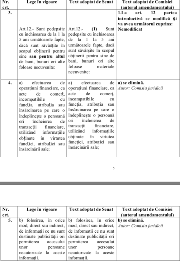 Parlamentul dezincriminează faptele de corupție în favoarea terților. Funcționarii vor putea utiliza informații de serviciu și face acte de comerț pentru profit personal