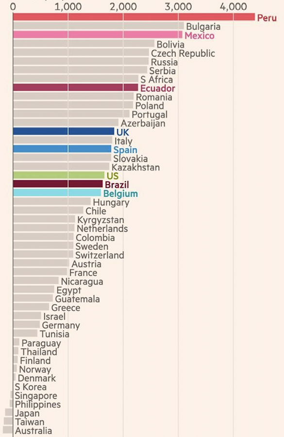 România ocupă locul 10 în lume în funcție de numărul de decese în exces raportat la un milion de locuitori (Sursa - Financial Times)