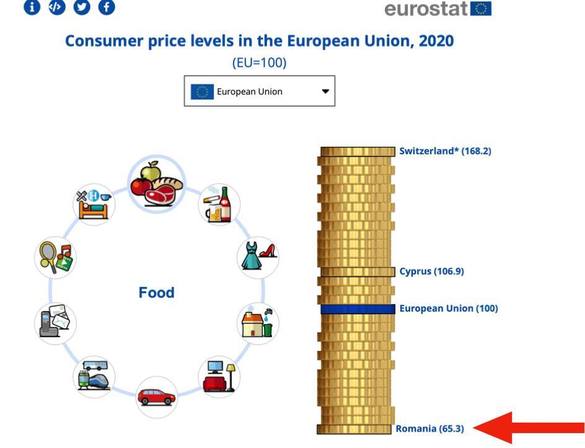 FOTO Cîțu: În România sunt cele mai ieftine alimente din UE