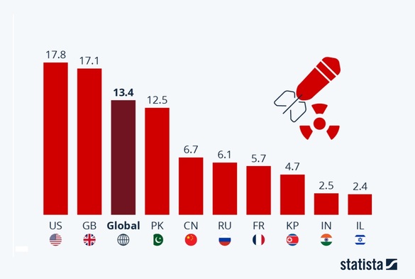 GRAFIC Majorări semnificative ale cheltuielilor pentru armele nucleare. Americanii și britanicii se înarmează cel mai mult