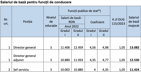 La Guvern mai apar 50 de posturi, cu salarizare între 1.200-2.600 euro și sporuri de până la 30%. Scaune de 1.700 lei și birouri de 3.000 lei pentru șefi