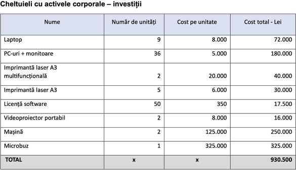 La Guvern mai apar 50 de posturi, cu salarizare între 1.200-2.600 euro și sporuri de până la 30%. Scaune de 1.700 lei și birouri de 3.000 lei pentru șefi