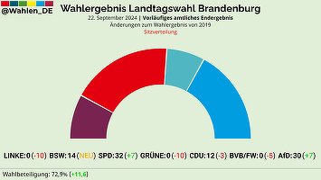 Alegeri locale în landul Brandenburg. Partidul lui Olaf Scholz a câștigat la limită scrutinul