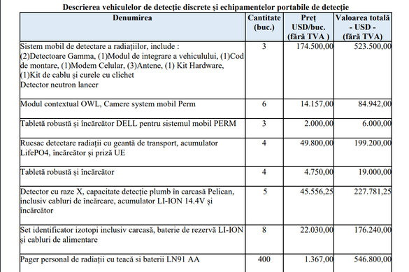 DOCUMENT SUA donează Poliției Române echipamente de detectare a traficului ilicit de materiale nucleare și radioactive de aproape 2 milioane de dolari