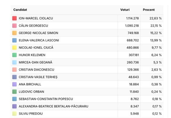 ULTIMA ORĂ ALEGERI PREZIDENȚIALE 2024 - După 80% din numărarea oficială a voturilor, Georgescu este pe locul 1
