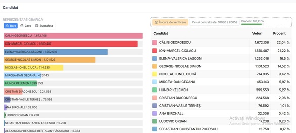 ULTIMA ORĂ ALEGERI PREZIDENȚIALE 2024 - După 90% din numărarea oficială a voturilor, Georgescu este tot pe locul 1. Conduce acum și în diaspora