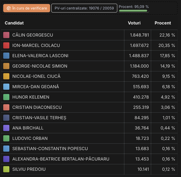 ULTIMA ORĂ ALEGERI PREZIDENȚIALE 2024 - După 95% din voturi numărate, Georgescu își consolidează locul 1. Ciolacu, amenințat de rezultatele din București și diaspora