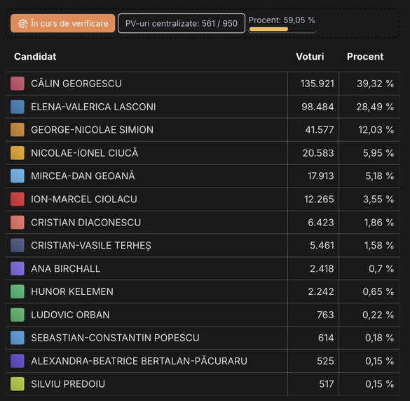 ULTIMA ORĂ ALEGERI PREZIDENȚIALE 2024 - După 95% din voturi numărate, Georgescu își consolidează locul 1. Ciolacu, amenințat de rezultatele din București și diaspora