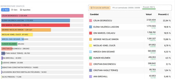 ULTIMA ORĂ ALEGERI PREZIDENȚIALE 2024 - Numărarea oficială a voturilor, încheiată în România. Georgescu - locul 1, Lasconi îl bate pe Ciolacu