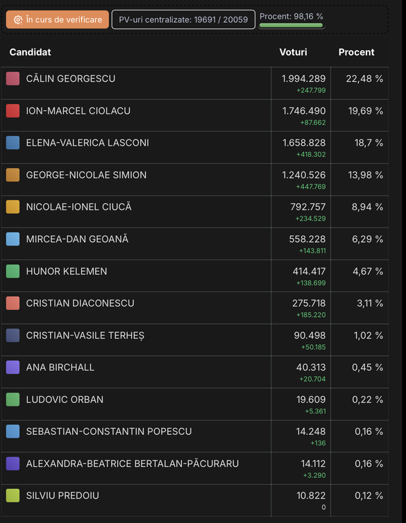 ULTIMA ORĂ ALEGERI PREZIDENȚIALE 2024 - După 98% din voturi numărate, luptă tot mai strânsă pentru turul al doilea între Ciolacu și Lasconi, pe care îi desparte doar un procent