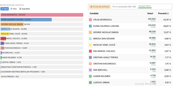 ALEGERI PREZIDENȚIALE 2024 100% în diaspora - Călin Georgescu a câștigat scrutinul din străinătate