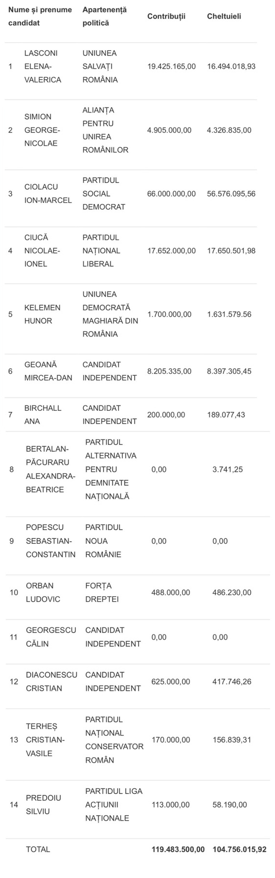 TABEL Autoritatea Electorală Permanentă a publicat cheltuielile declarate de fiecare candidat pentru funcția de președinte. Călin Georgescu a declarat zero cheltuieli