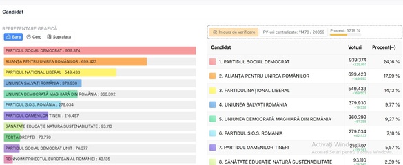 ALEGERI PARLAMENTARE 2024 - Rezultatul după centralizarea a peste 50% dintre procesele verbale 